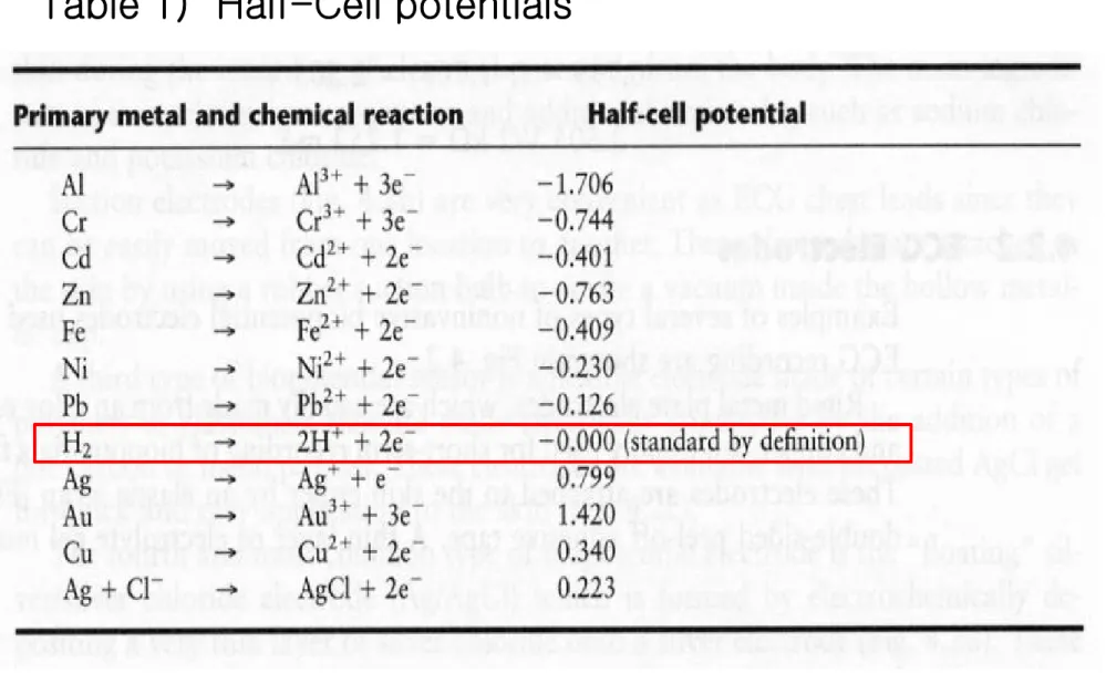 Table 1)  Half-Cell potentials