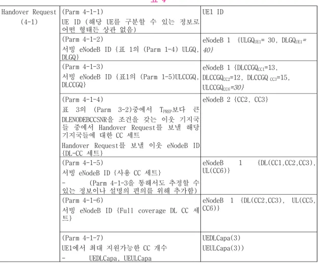 표 4 Handover Request