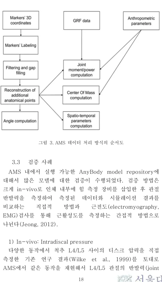 그림 3. AMS 데이터 처리 방식의 순서도