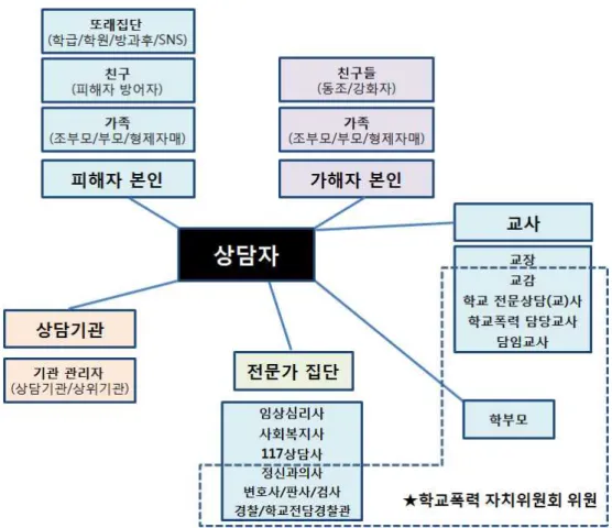 [그림  IV-2]  학교폭력  피해자를  상담하는  상담자의  인물관계망 