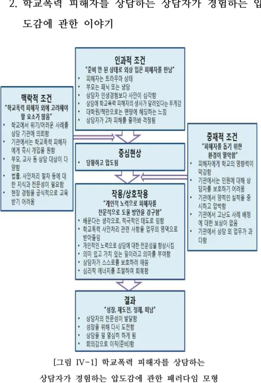 [그림  IV-1]  학교폭력  피해자를  상담하는  상담자가  경험하는  압도감에  관한  패러다임  모형