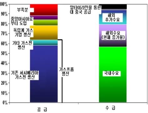 [그림  Ⅱ-4]  러시아  가스  수급  현황 