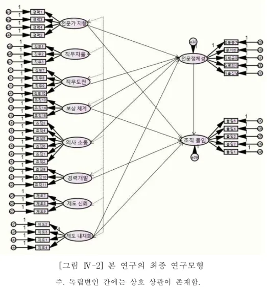 [그림 Ⅳ-2] 본 연구의 최종 연구모형 주. 독립변인 간에는 상호 상관이 존재함.