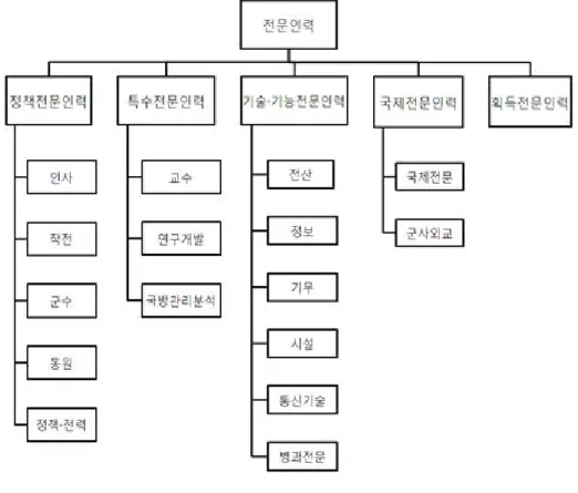 [그림 Ⅱ-1] 육군 전문인력 구조 나. 육군 전문인력 제도의 변화