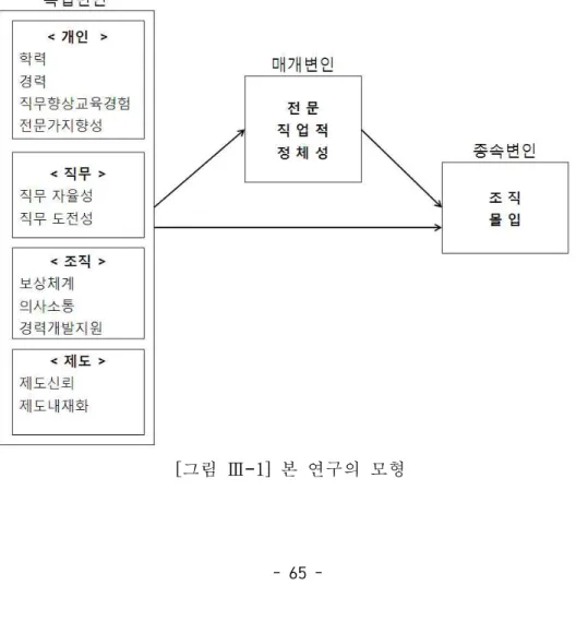 [그림 Ⅲ-1] 본 연구의 모형