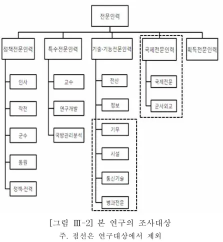 [그림 Ⅲ-2] 본 연구의 조사대상 주. 점선은 연구대상에서 제외