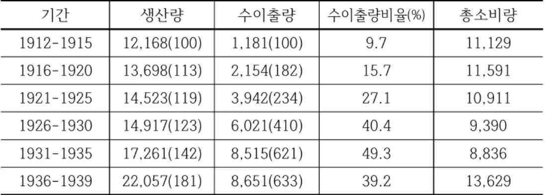 [표  2]  조선미의  생산량에  대한  이출량  비율 4)