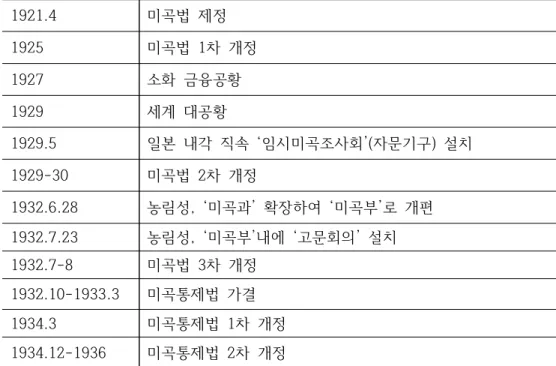 [표  3]  미곡‧선미이출  관련  주요  사건  및  일본  본국  측의  움직임