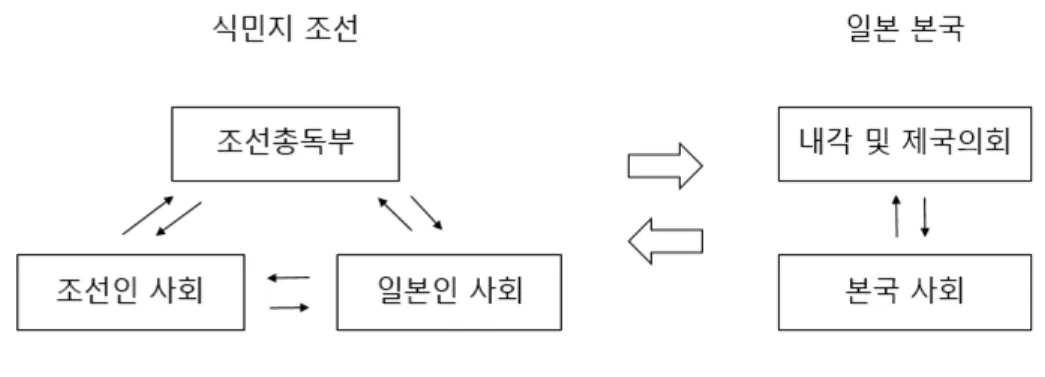 [그림  1]  재조선일본인의  정치과정 9)