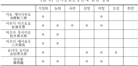 [표  6]  선미옹호운동단체  겸임  상황