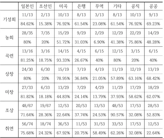 [표  5]  선미옹호운동단체  민족별,  직종별  통계