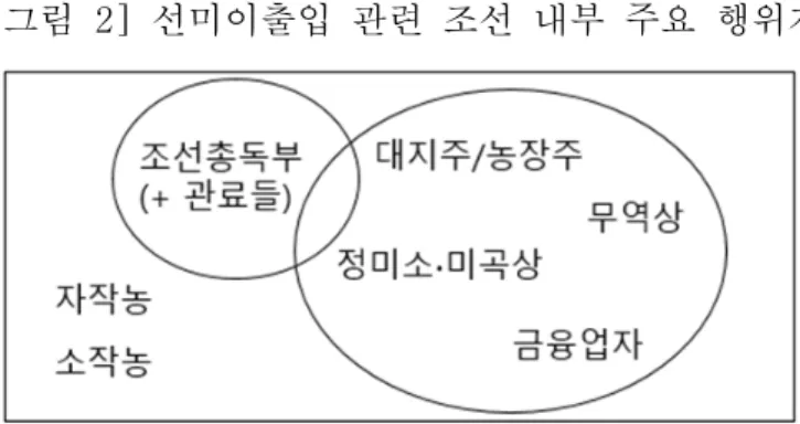 [그림  2]  선미이출입  관련  조선  내부  주요  행위자
