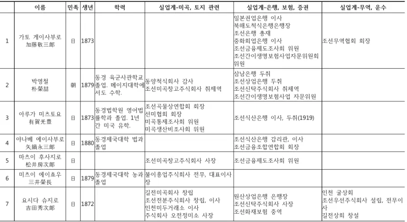 [표  7]  선미옹호기성회  발기인  신상  (1)