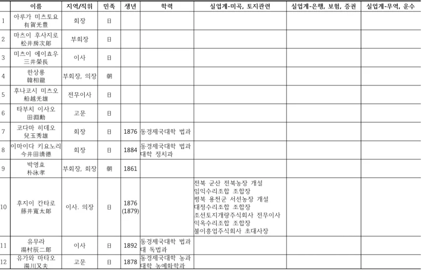 [표  9]  조선농회  임역원  개인  신상  (1)