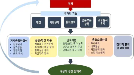 [그림 2-2] 부패와 성장의 연쇄효과(Nexus) 15)