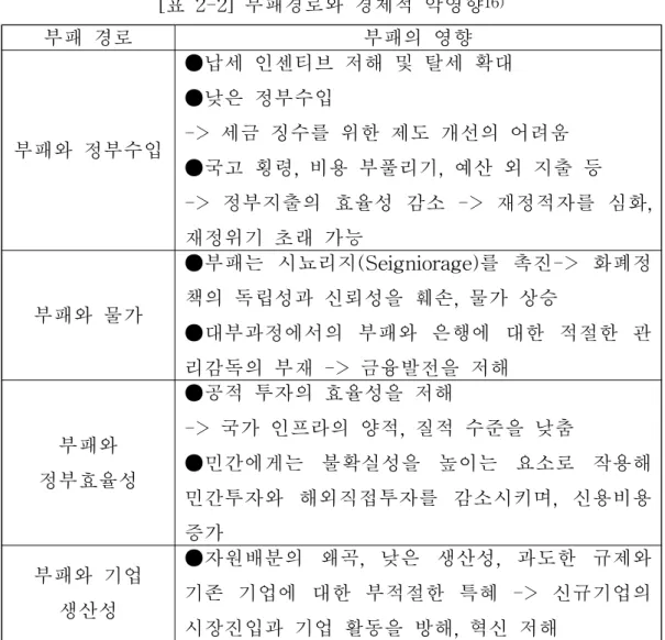[표 2-2] 부패경로와 경제적 악영향 16)