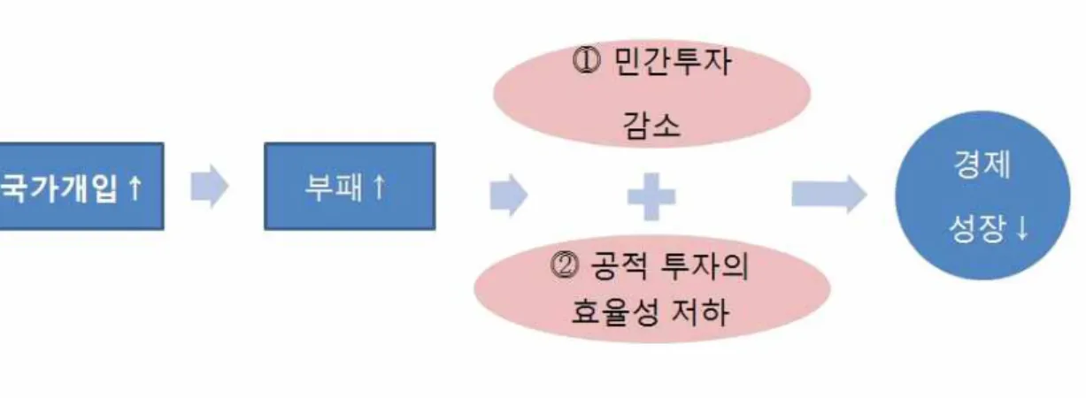 [그림 2-3] 단순화 모델: 부패가 경제성장에 악영향을 미치는 경로