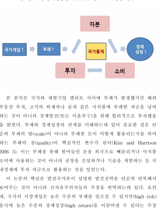 [그림 2-4] 경제성장을 저해하는 경로가 차단된 경우