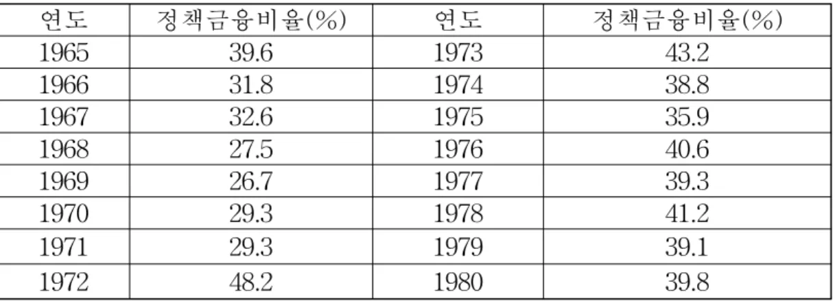 [표 3-2] 예금은행의 정책금융비중 추이