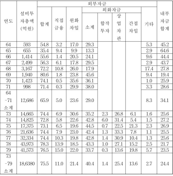 [표 3-3] 제조기업의 설비투자 자금조달 형태 (1985년 불변가격 기준)(단위: %)