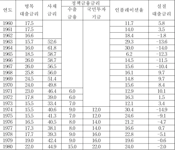 [표 3-4] 정책금융금리와 사채금리의 비교