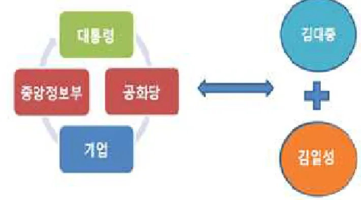 [그림 3-1] 박정희 정권이 처한 대내외적 경쟁구도