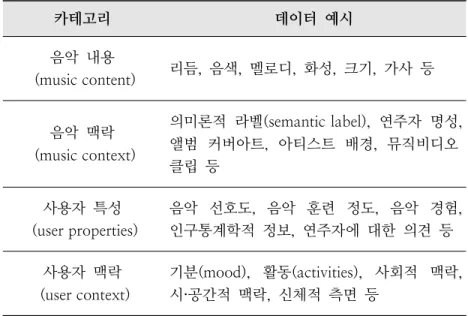 [표  1]  음악정보검색  분야의  데이터  카테고리