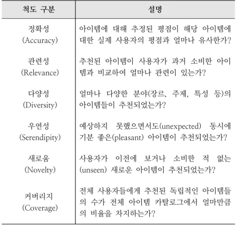 [표  2]  추천  결과  평가  척도의  종류  및  설명