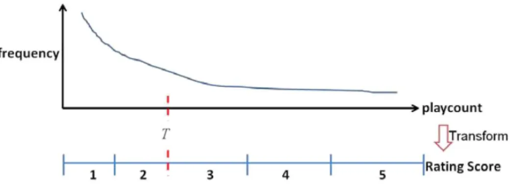 [그림  4]  재생횟수를  평점으로  변환하는  방식  예시(Su et al., 2013)