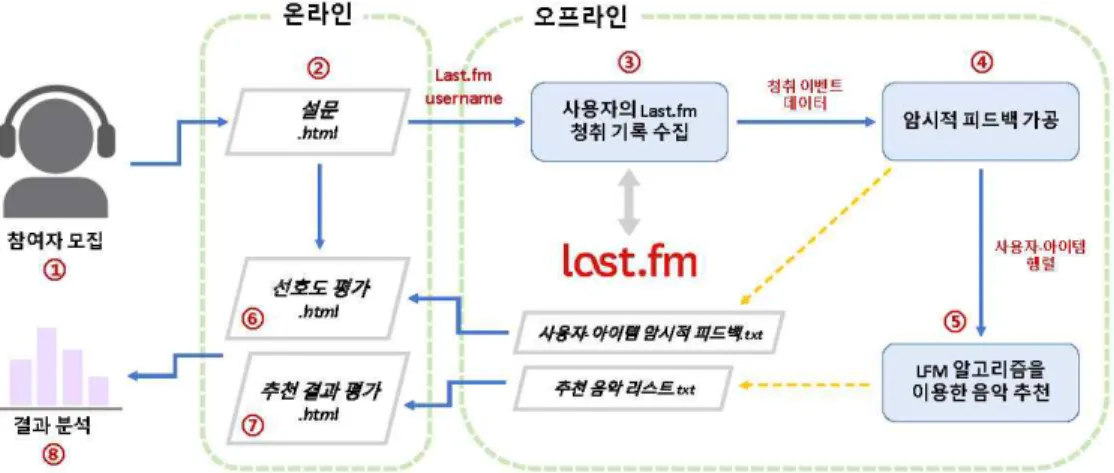 [그림  7]  전체  사용자  평가  과정