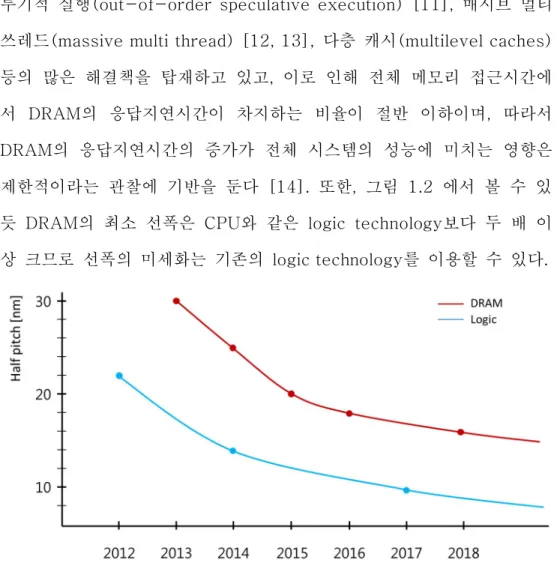 그림 1.2 DRAM과 Logic의 tech scaling trend
