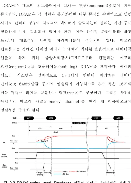 그림 2.2 DRAM  active,  read,  Precharge  명령과 타이밍 파라미터의 관계 및 비트라인 전압,  워드라인,  차동 증폭회로의 동작 신호 타이밍 다이어그램