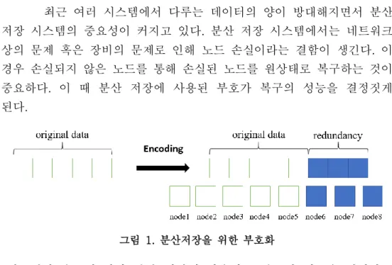 그림  1.  분산저장을  위한  부호화