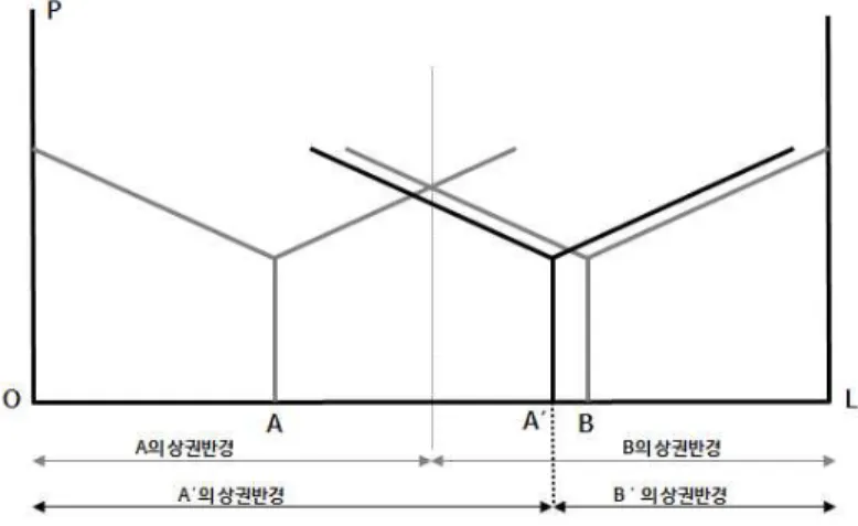 그림 4. 호텔링의 업종 입지 경쟁에 따른 상권반경 변화 자료 : Philip McCann, 2004:9를 활용하여 저자 재구성