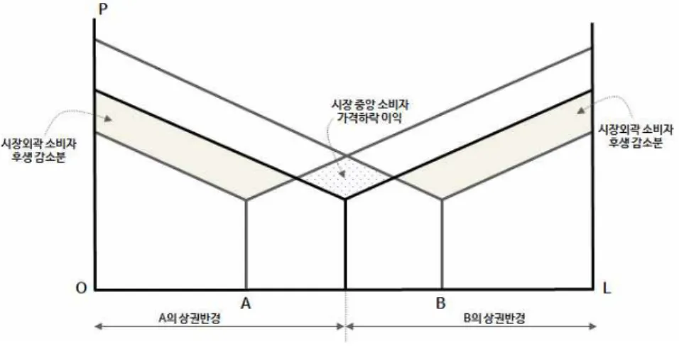 그림 5. 호텔링의 공간경쟁에 따른 전체 사회후생의 감소 자료 : Philip McCann, 2004:9를 활용하여 저자 재구성
