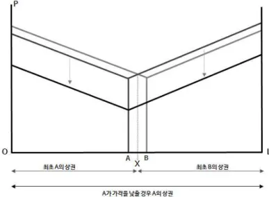 그림 6. 호텔링의 가격경쟁에 따른 상권반경의 변화 자료 : Philip McCann, 2004:9를 활용하여 저자 재구성