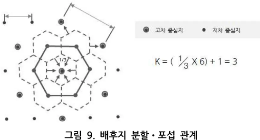 그림 9. 배후지 분할•포섭 관계 자료 : 이희연, 1991:368을 활용하여 저자 재구성