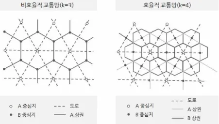 그림 10. 크리스탈러(Christaller)의 교통 원리(k=4) 자료 : 이희연, 1991:369를 활용하여 저자 재구성