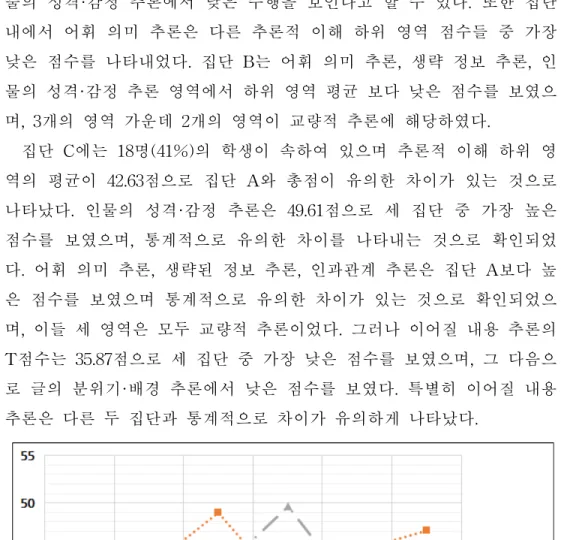 [그림  Ⅳ-4]  학습장애  위험군  학생의  하위  집단별  추론적  이해  영역별  프로파일