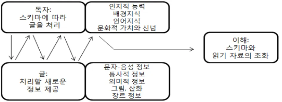 [그림  Ⅱ-1]  읽기  과정의  상호작용  모형(노명완  외,  2012,  p.284) 2)