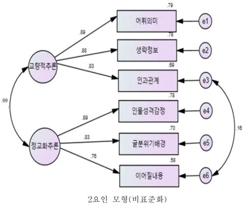 [그림  Ⅲ-5]  추론적  이해  검사  확인적  요인  분석