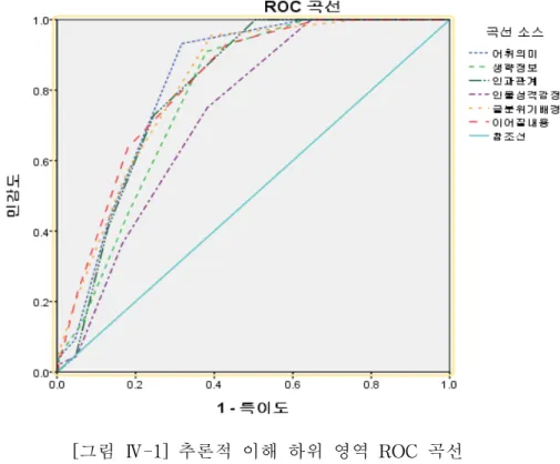 [그림  Ⅳ-1]  추론적  이해  하위  영역  ROC  곡선 