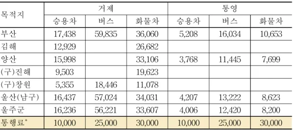 [표 1-3] 거가대교 개통에 의한 통행비용 감소 효과(원)