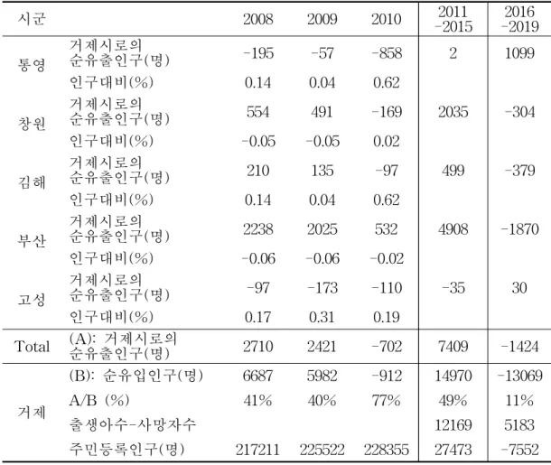 [표 1-8]은 국내인구이동통계 자료를 가지고 거제시와 주변 시군의 인 구이동을 집계한 결과이다. 거제시는 2011-2015년에 같은 기간 인구 증 가의 약 54%에 해당하는 인구의 순유입이 발생하여, 상당한 정도의 재 배치 효과가 고용 증가에 기여했을 것임을 시사한다