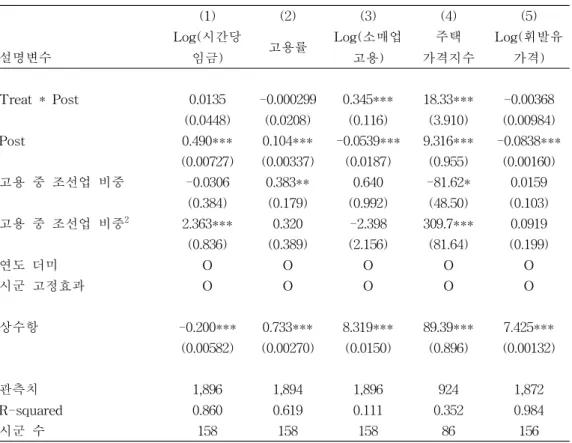 [표 1-9]는 [표 1-7]의 (3)열과 같은 설명변수들을 가지고 시간당 임 금 등 다른 변수들을 종속변수로 하여 추정한 결과이다. 시간당 임금의 변화는 유의하지 않았던 것으로 나타났다