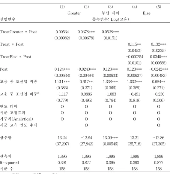 [표 1-10] 재배치 효과에 대한 분석