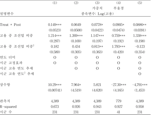 [표 1-A1] 거가대교 건설이 거제시 고용에 미치는 영향: