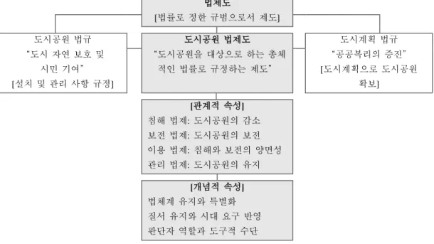 그림  Ⅰ- 1.  도시공원  법제도의  개념과  속성