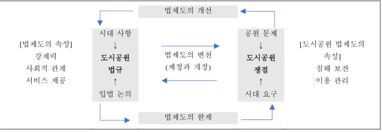 그림  Ⅰ- 2.  분석의  틀 