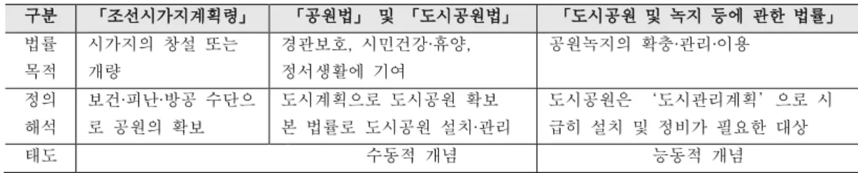 표  Ⅱ- 1.  도시공원에  대한  법정  개념의  변천 